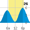 Fort Hancock tide chart for Tuesday, September 26, 2023