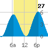Fort Hancock tide chart for Wednesday, September 27, 2023