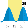 Fort Hancock tide chart for Thursday, September 28, 2023
