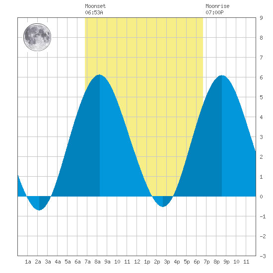 Fort Hancock tide chart for Friday, September 29, 2023