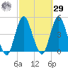 Fort Hancock tide chart for Friday, September 29, 2023