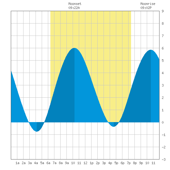 Fort Hancock tide chart for Saturday, September 2, 2023