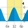 Fort Hancock tide chart for Monday, September 4, 2023