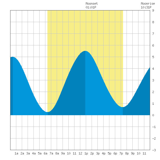 Fort Hancock tide chart for Tuesday, September 5, 2023