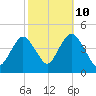 Fort Hancock tide chart for Tuesday, October 10, 2023