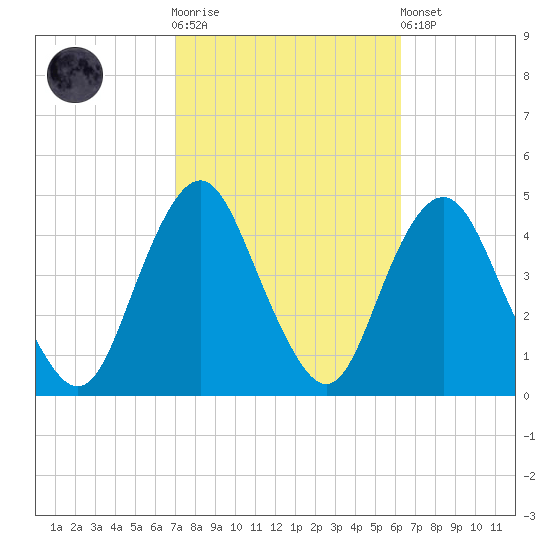 Fort Hancock tide chart for Saturday, October 14, 2023