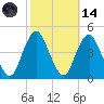 Fort Hancock tide chart for Saturday, October 14, 2023