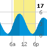 Fort Hancock tide chart for Tuesday, October 17, 2023