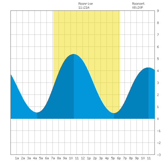 Fort Hancock tide chart for Wednesday, October 18, 2023