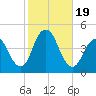 Fort Hancock tide chart for Thursday, October 19, 2023