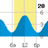 Fort Hancock tide chart for Friday, October 20, 2023