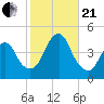Fort Hancock tide chart for Saturday, October 21, 2023