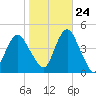 Fort Hancock tide chart for Tuesday, October 24, 2023