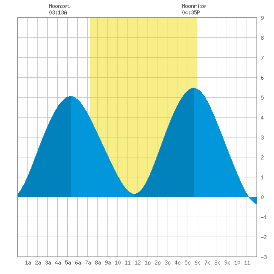 Fort Hancock tide chart for Wednesday, October 25, 2023