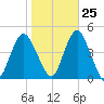 Fort Hancock tide chart for Wednesday, October 25, 2023