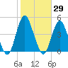 Fort Hancock tide chart for Sunday, October 29, 2023