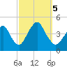 Fort Hancock tide chart for Thursday, October 5, 2023