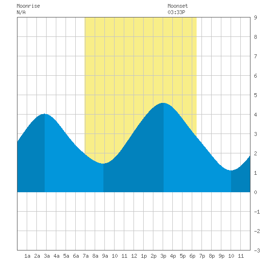Fort Hancock tide chart for Saturday, October 7, 2023