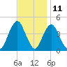 Fort Hancock tide chart for Saturday, November 11, 2023