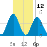 Fort Hancock tide chart for Sunday, November 12, 2023