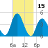 Fort Hancock tide chart for Wednesday, November 15, 2023