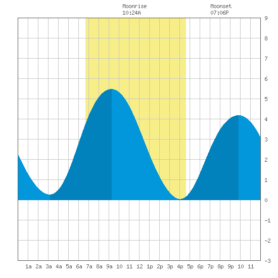 Fort Hancock tide chart for Thursday, November 16, 2023