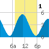Fort Hancock tide chart for Wednesday, November 1, 2023