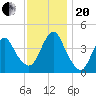 Fort Hancock tide chart for Monday, November 20, 2023