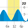 Fort Hancock tide chart for Wednesday, November 22, 2023
