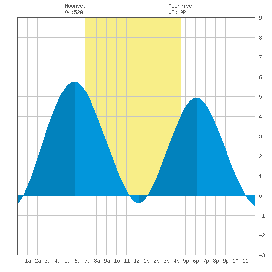 Fort Hancock tide chart for Saturday, November 25, 2023