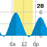 Fort Hancock tide chart for Tuesday, November 28, 2023
