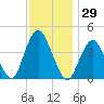 Fort Hancock tide chart for Wednesday, November 29, 2023