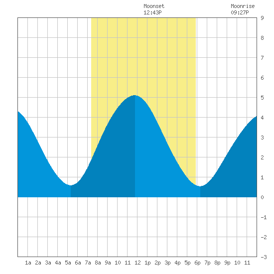 Fort Hancock tide chart for Thursday, November 2, 2023