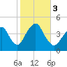Fort Hancock tide chart for Friday, November 3, 2023