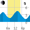 Fort Hancock tide chart for Sunday, November 5, 2023
