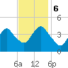 Fort Hancock tide chart for Monday, November 6, 2023