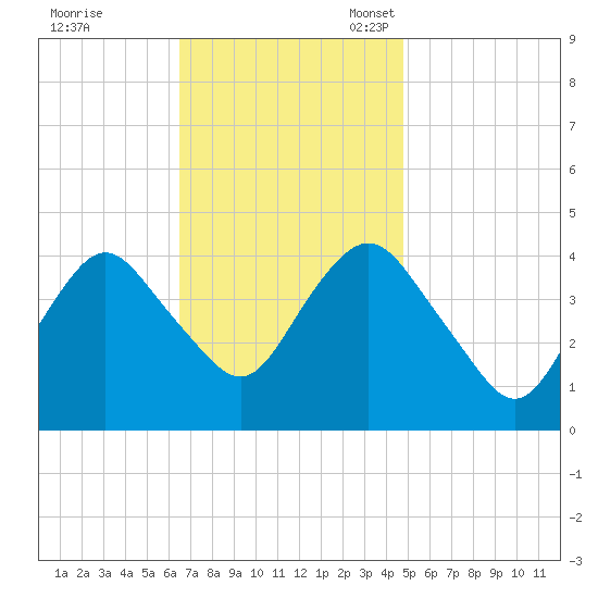 Fort Hancock tide chart for Tuesday, November 7, 2023