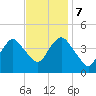 Fort Hancock tide chart for Tuesday, November 7, 2023