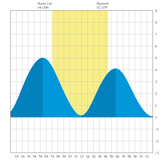 Fort Hancock tide chart for Sunday, December 10, 2023