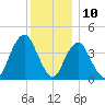 Fort Hancock tide chart for Sunday, December 10, 2023
