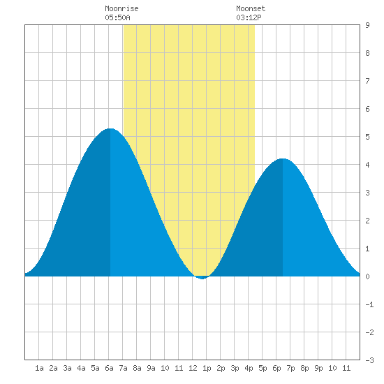Fort Hancock tide chart for Monday, December 11, 2023