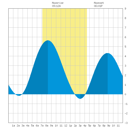 Fort Hancock tide chart for Thursday, December 14, 2023