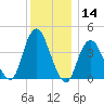Fort Hancock tide chart for Thursday, December 14, 2023