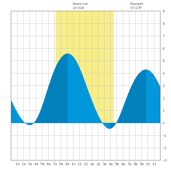 Fort Hancock tide chart for Friday, December 15, 2023