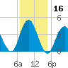 Fort Hancock tide chart for Saturday, December 16, 2023