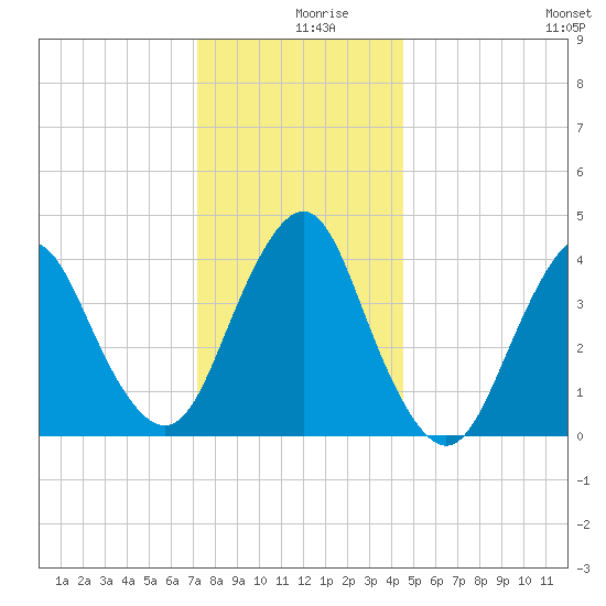Fort Hancock tide chart for Monday, December 18, 2023