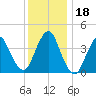 Fort Hancock tide chart for Monday, December 18, 2023