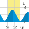 Fort Hancock tide chart for Friday, December 1, 2023