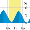 Fort Hancock tide chart for Thursday, December 21, 2023