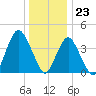 Fort Hancock tide chart for Saturday, December 23, 2023